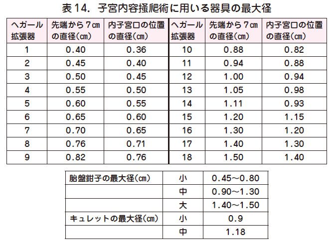 センチ 2 子宮 口