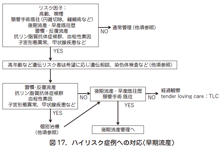 確率 切迫 流産