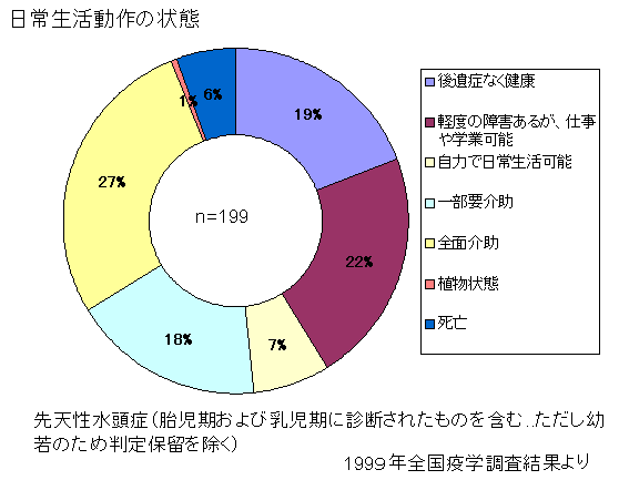 胎児期水頭症の診断と治療 生後の対応とケア