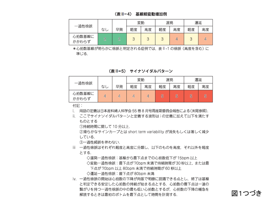 ステップアップ８ 胎児心拍数波形のレベル分類 日本産婦人科医会