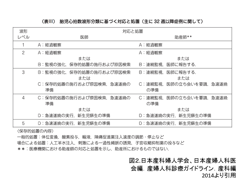 ステップアップ８ 胎児心拍数波形のレベル分類 日本産婦人科医会