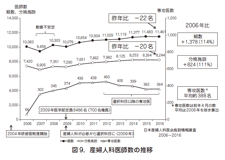 2）周産期医療の再興 – 日本産婦人科医会