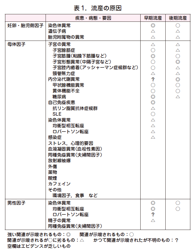 流産 原因