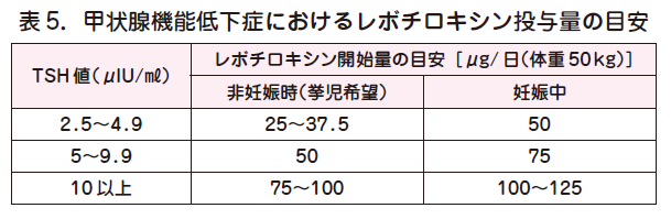 甲状腺 ホルモン 低下