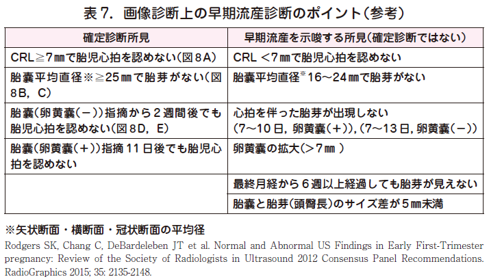 1 早期流産の処置方法の選択 日本産婦人科医会