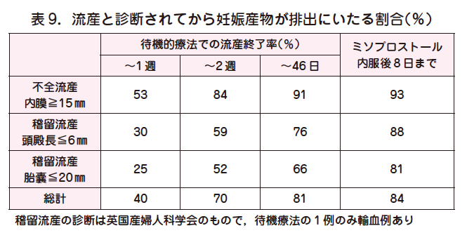 日 自然 繋留 かかる 流産 排出 何 【稽留流産】私が手術（搔爬手術）でなく、自然排出を選択した理由【体験談】