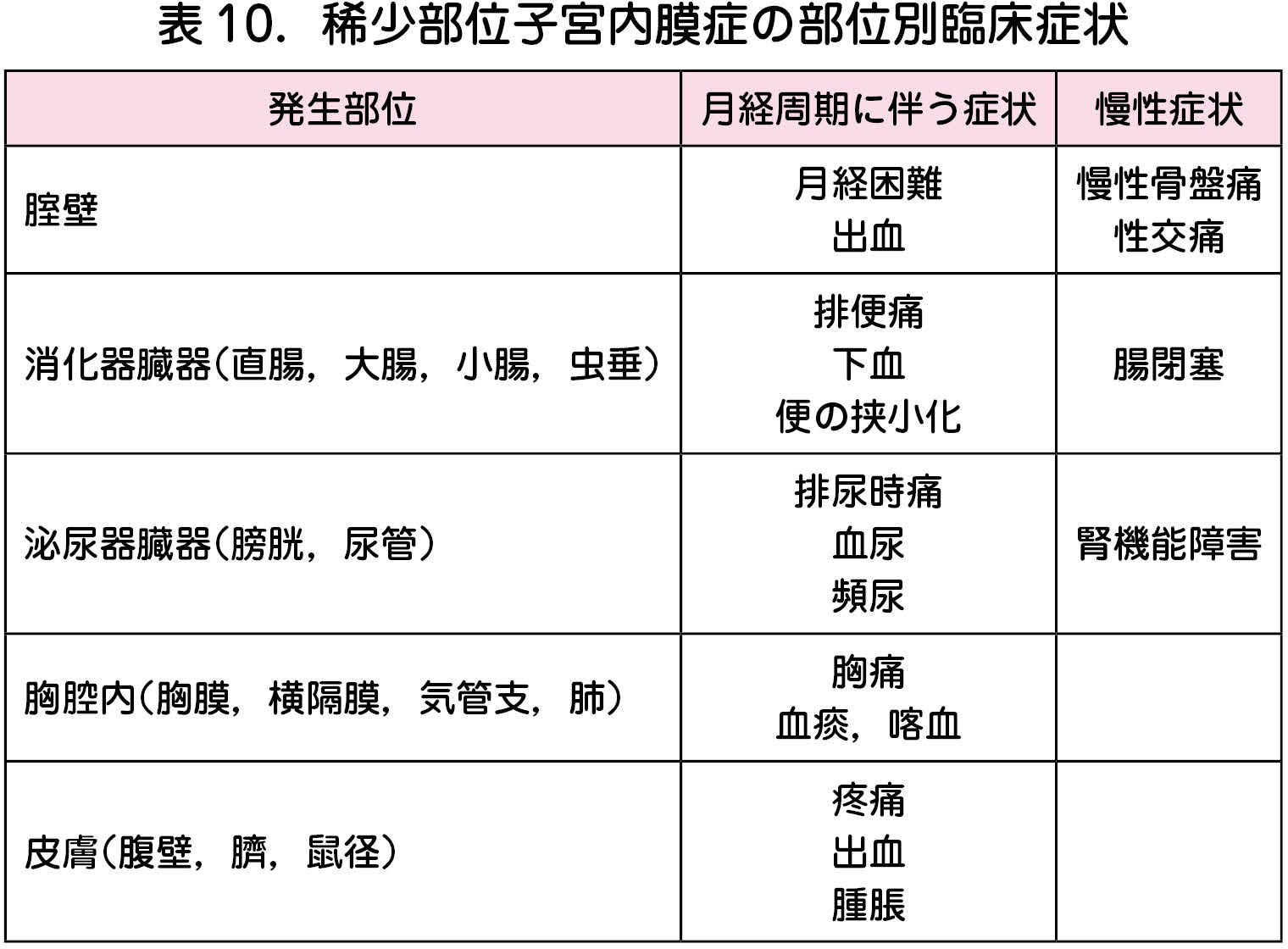 子宮 内 膜 症 治療