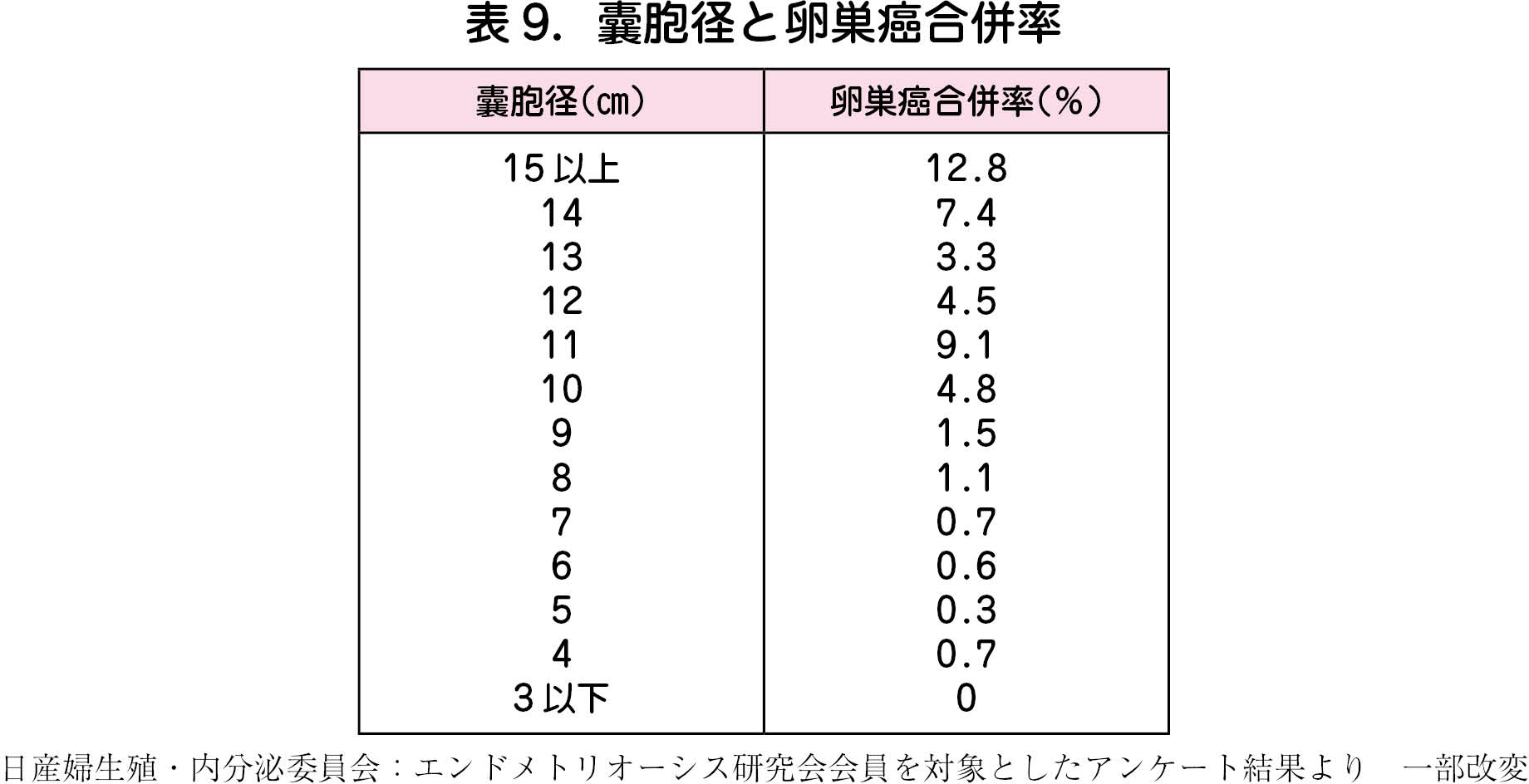 破裂 チョコレート 嚢胞