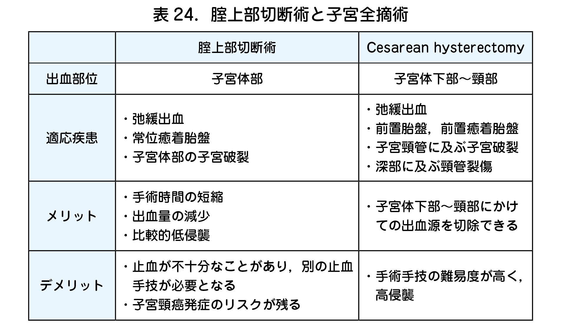 なぜ子宮摘出術が行われるのですか?