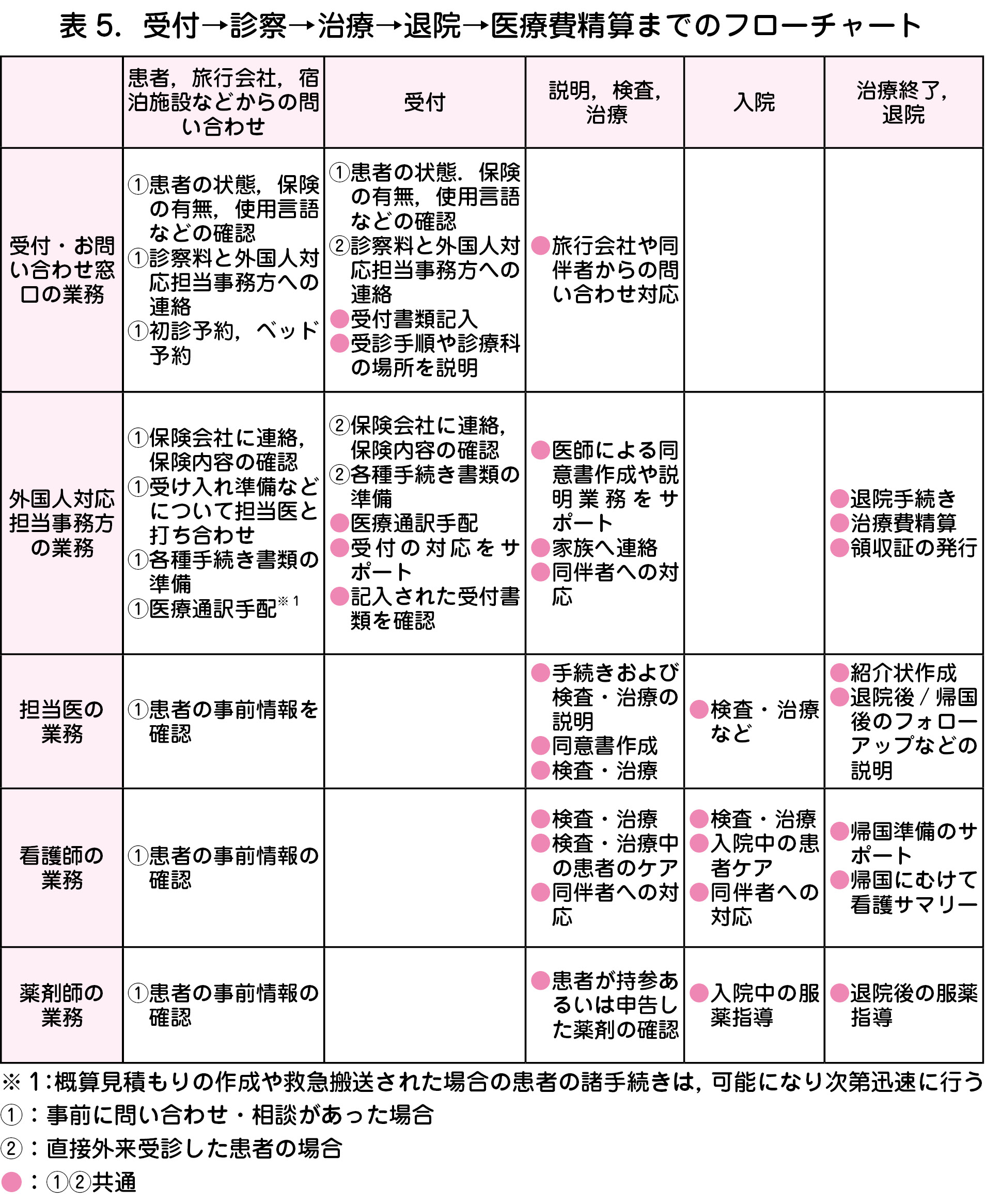 2 外国人患者への基本的な対応 日本産婦人科医会