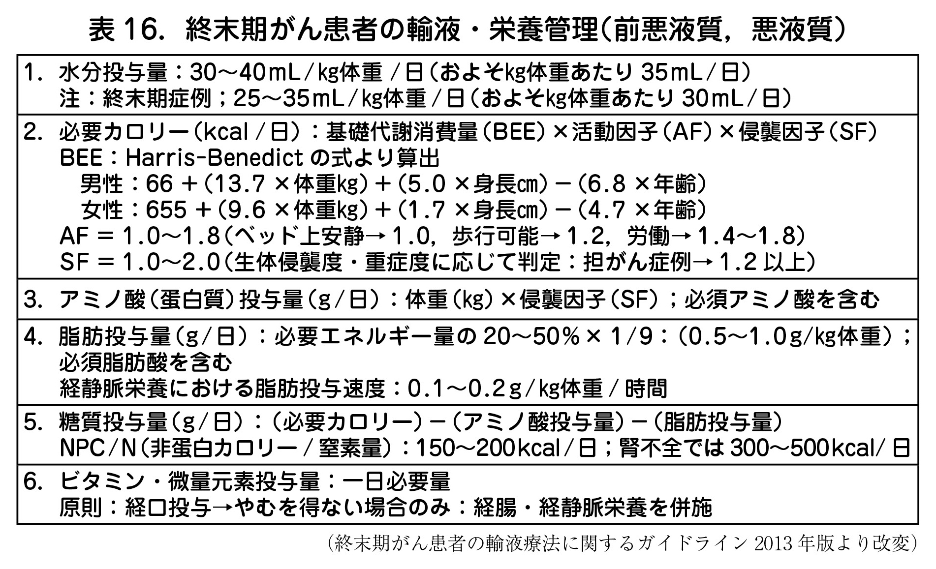 臨床栄養 疾患・病態別のポイントがわかる！ 栄養指導オールガイド 臨時増刊号 144巻6号[雑誌] | 榎本 真理, 大木 いづみ |本 | 通販 |  Amazon