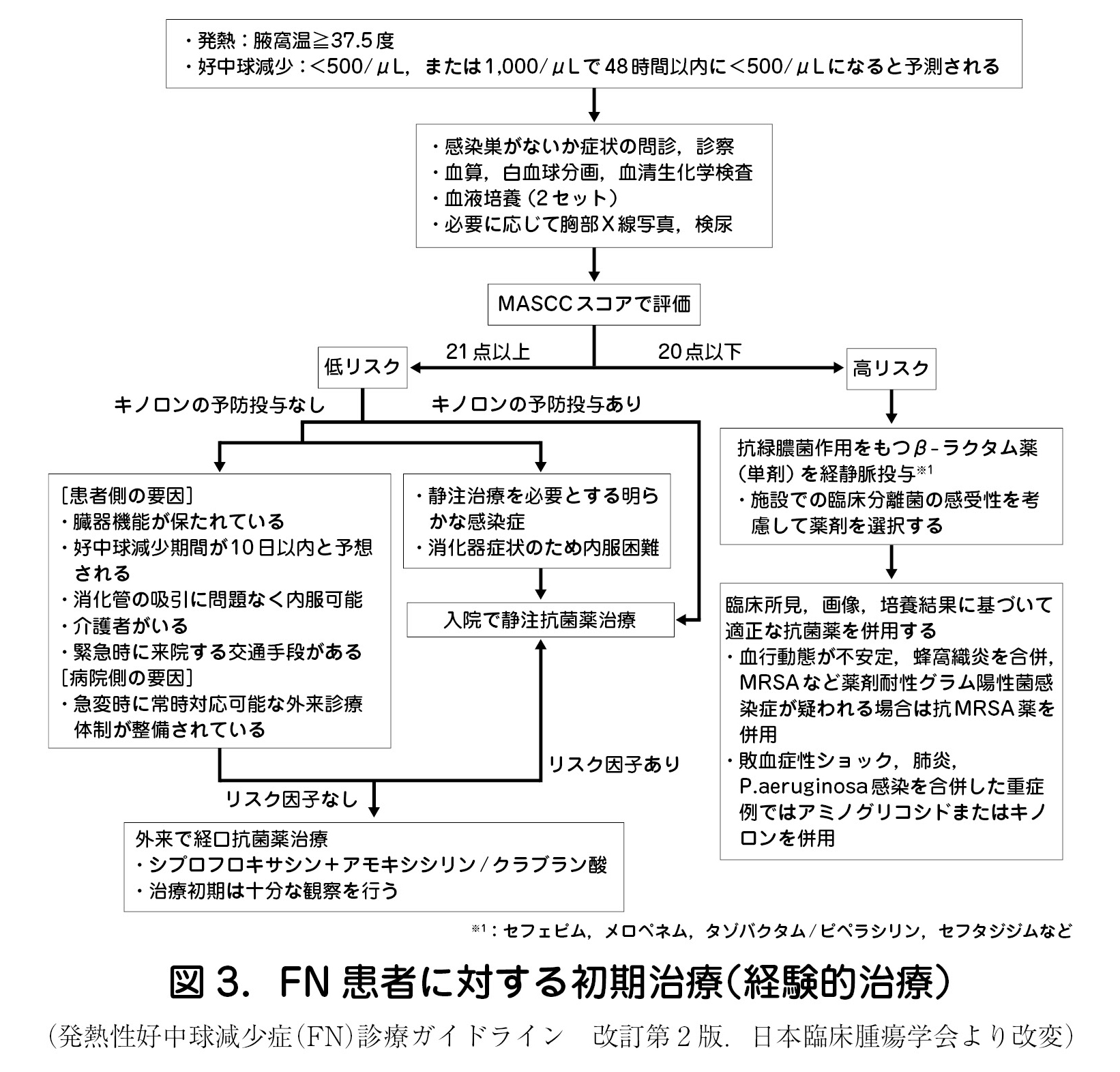 症 減少 中 球 性 発熱 好 好中球減少症について