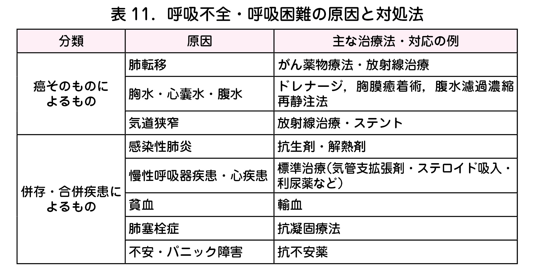 急性呼吸不全の種類