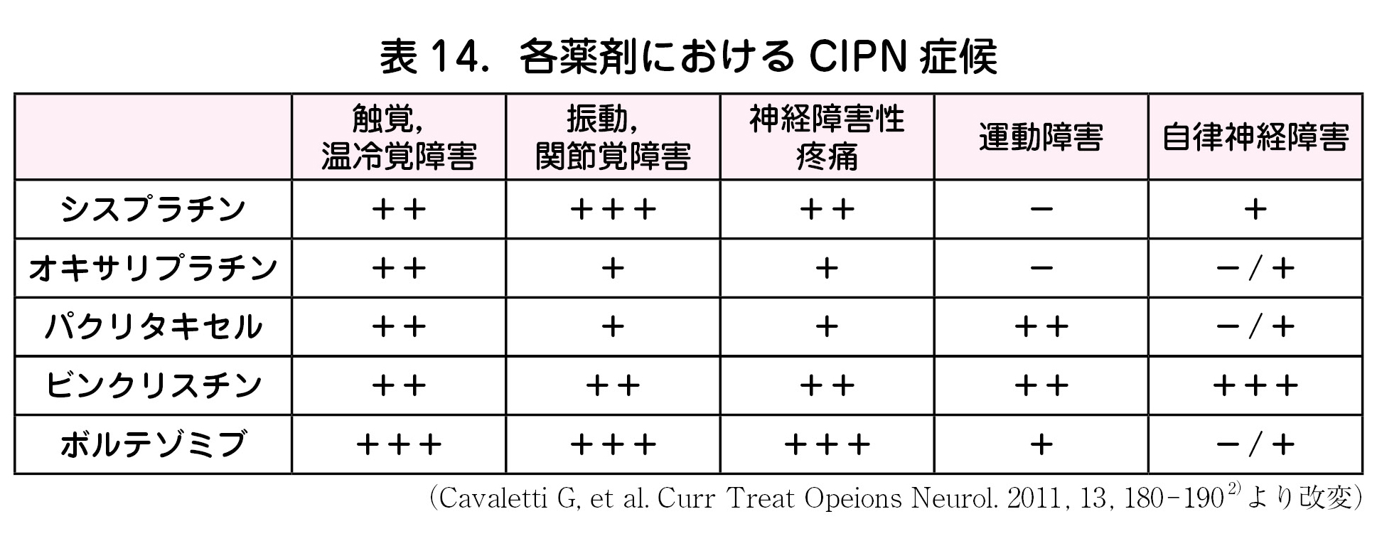 末梢神経障害