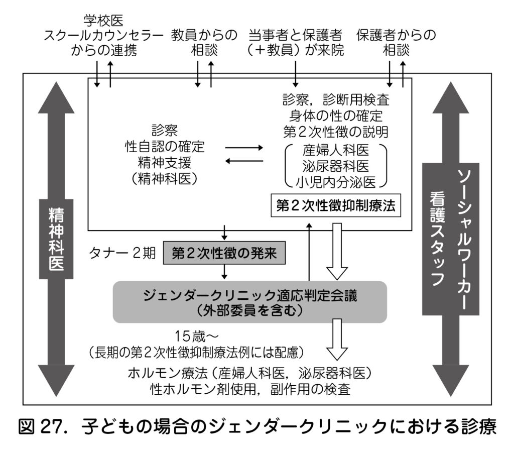 2 性同一性障害の診療の流れ 日本産婦人科医会