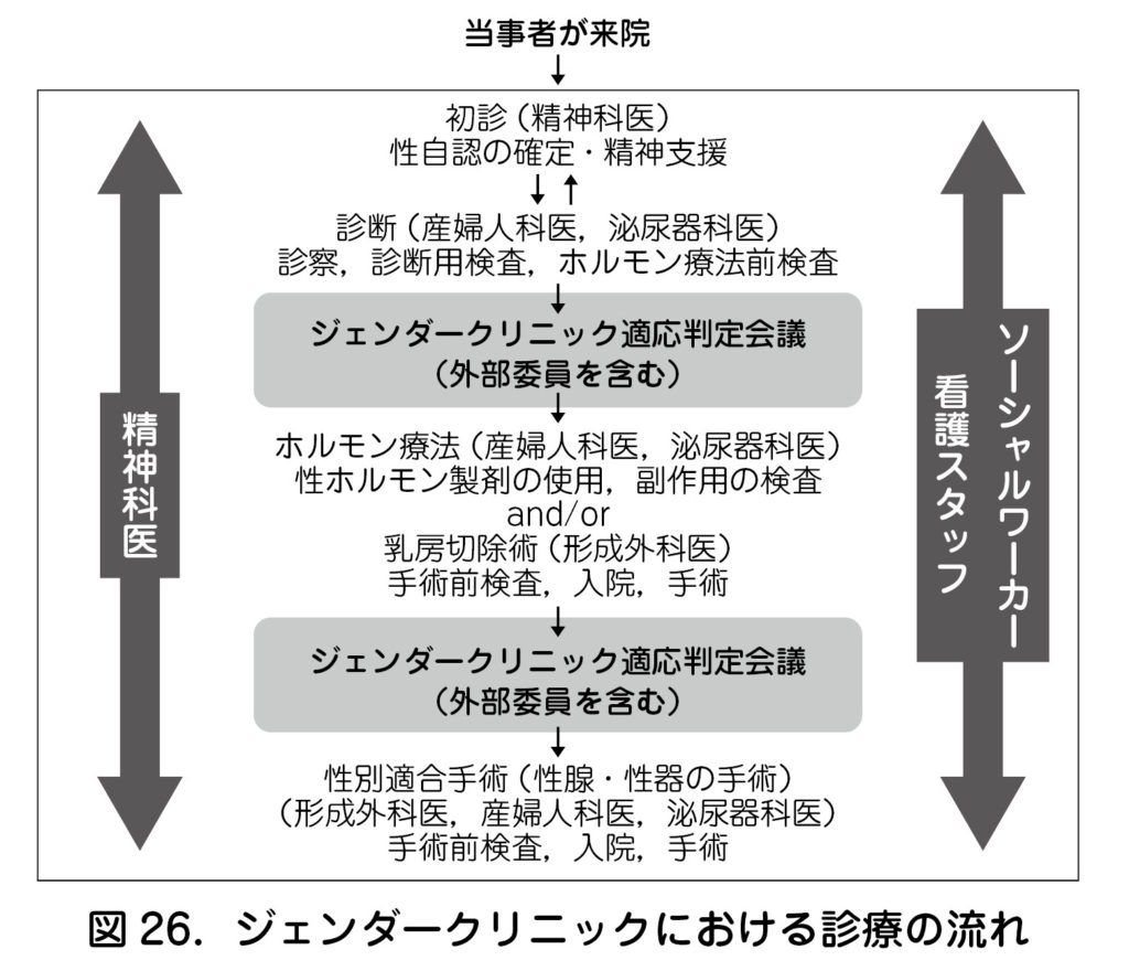 2 性同一性障害の診療の流れ 日本産婦人科医会