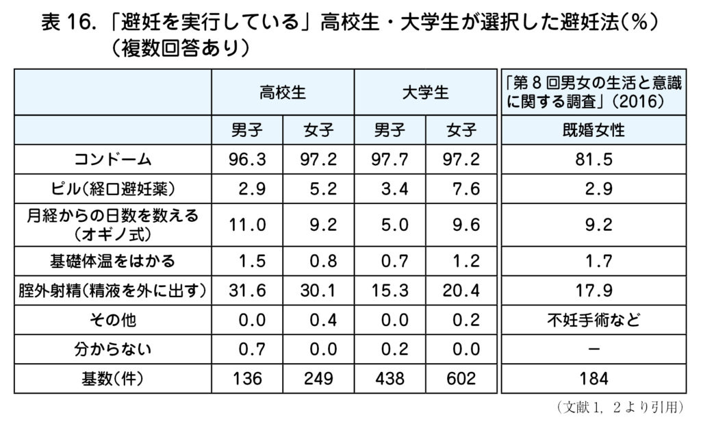 避妊 さまざまな避妊法 | 避妊のススメ