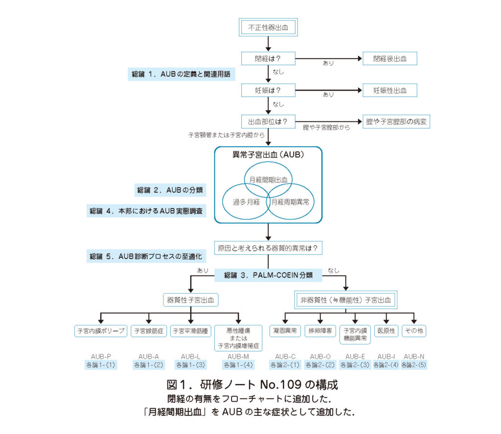 1）「産婦人科診療ガイドライン婦人科外来編2020」でAUB が採り上げ 