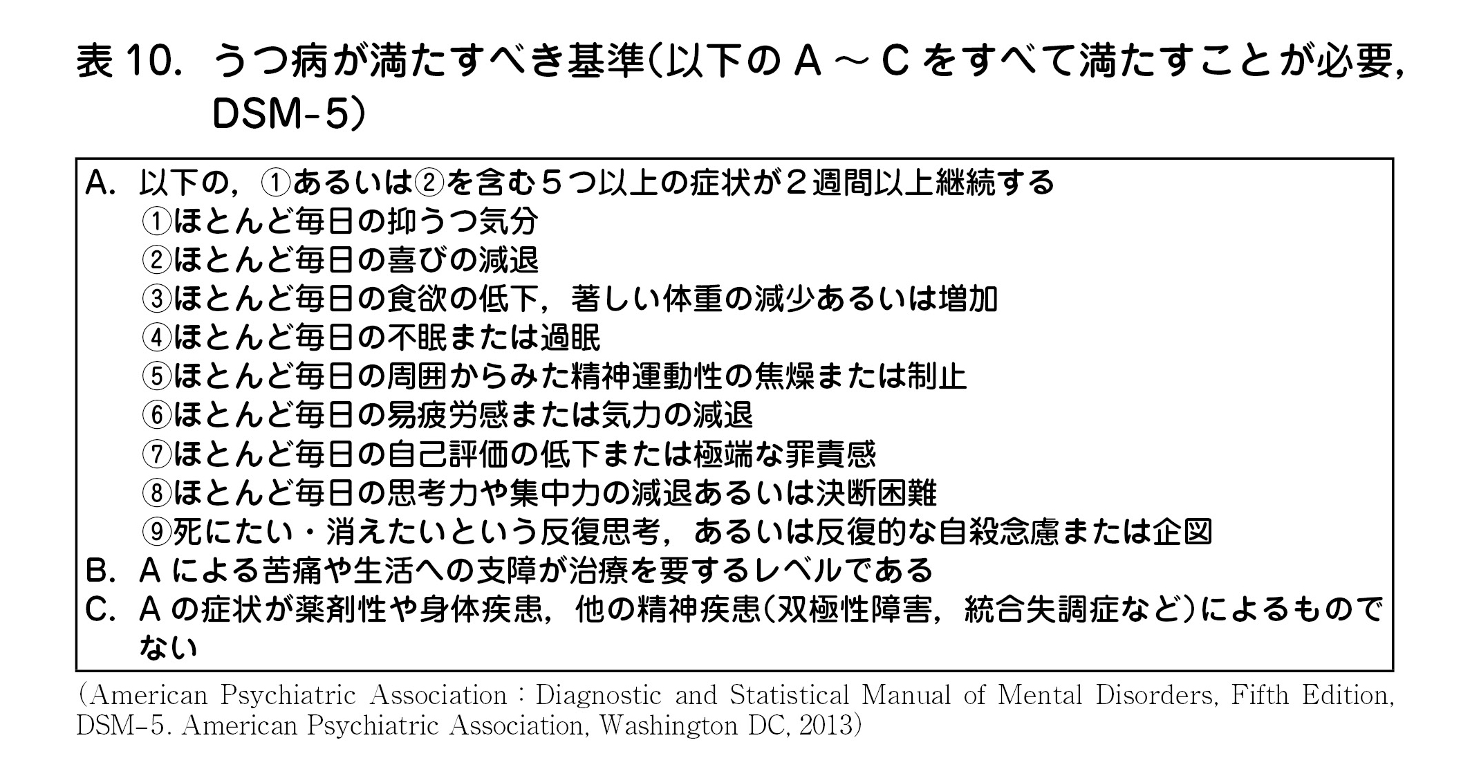 表10．うつ病が満たすべき基準（以下のA～Cをすべて満たすことが必要，DSM-5）