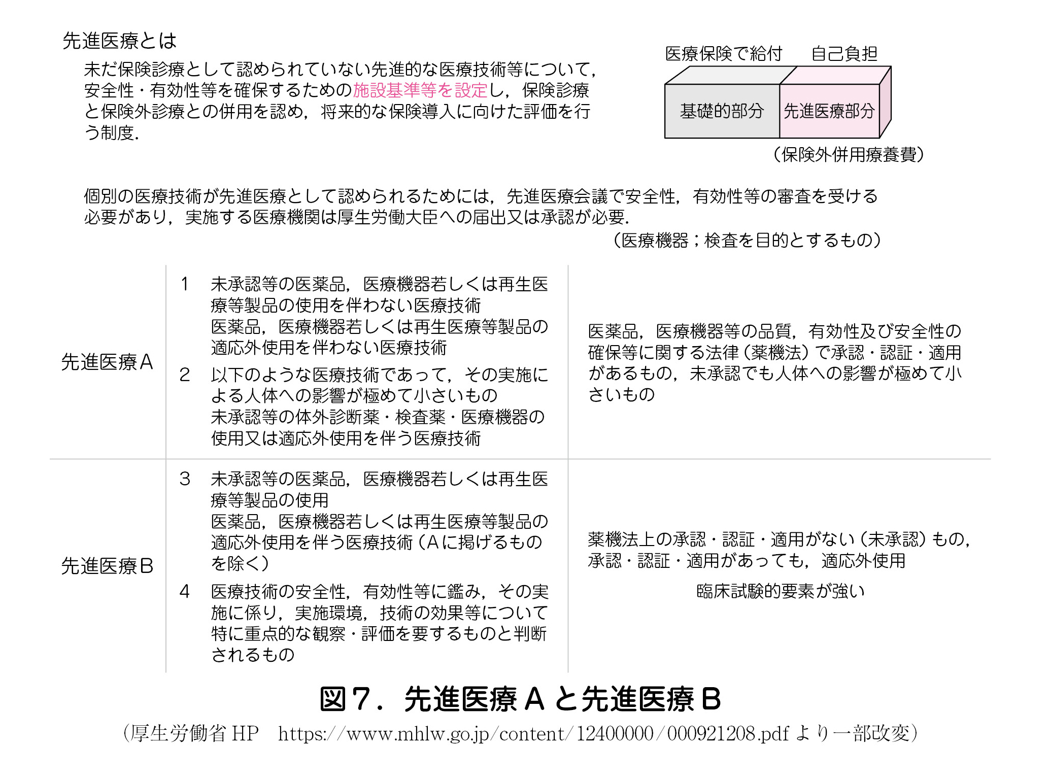 図７．先進医療Aと先進医療B