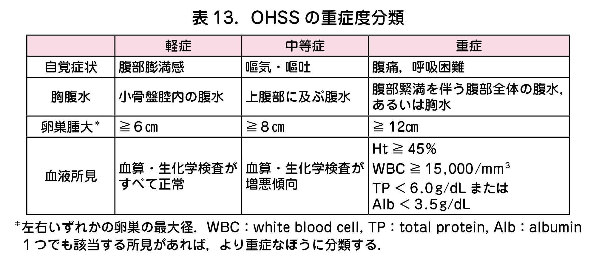 表13．OHSSの重症度分類