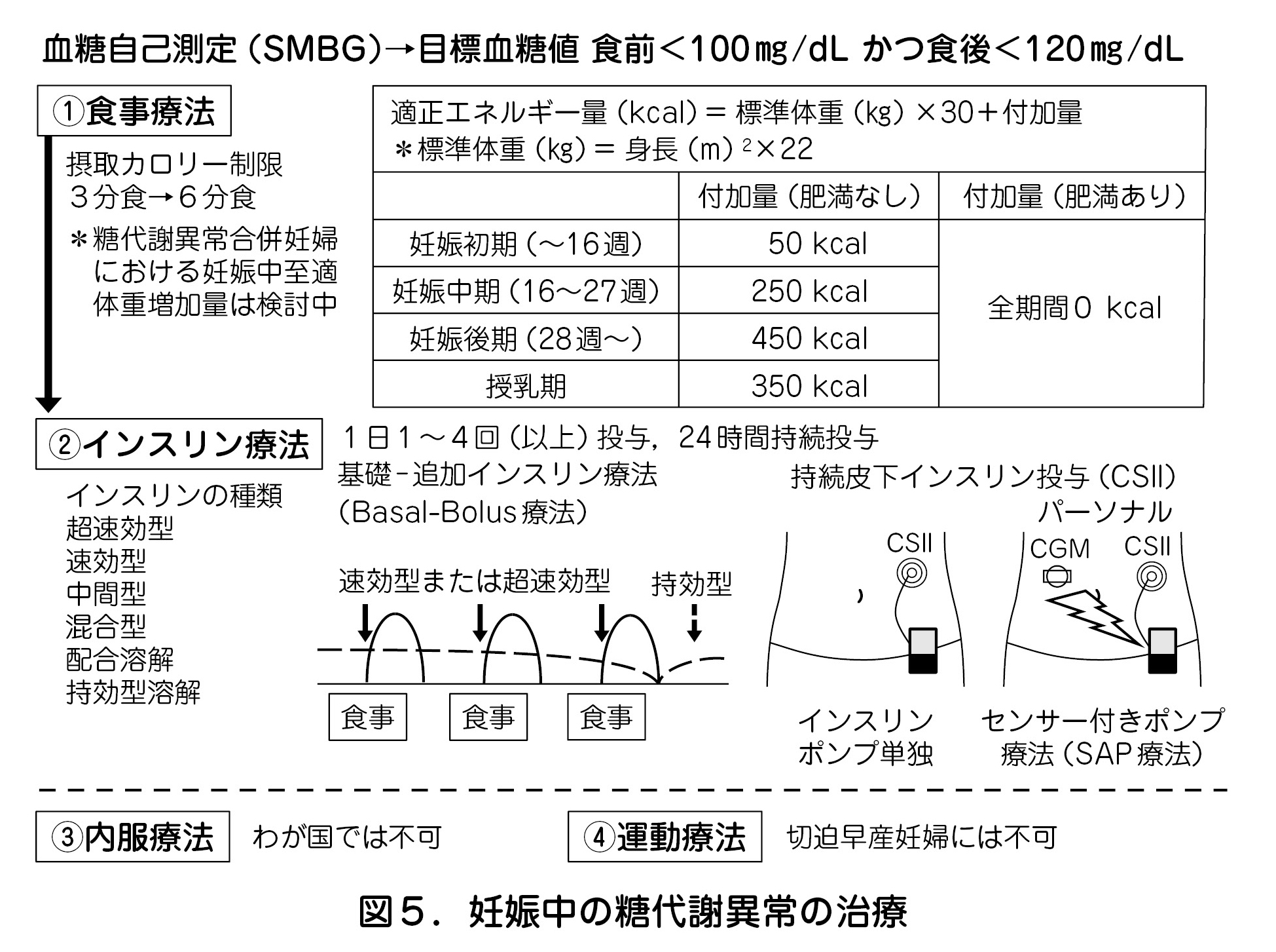 図５．妊娠中の糖代謝異常の治療