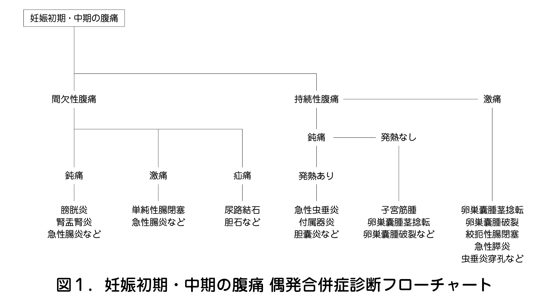 図１．妊娠初期・中期の腹痛 偶発合併症診断フローチャート