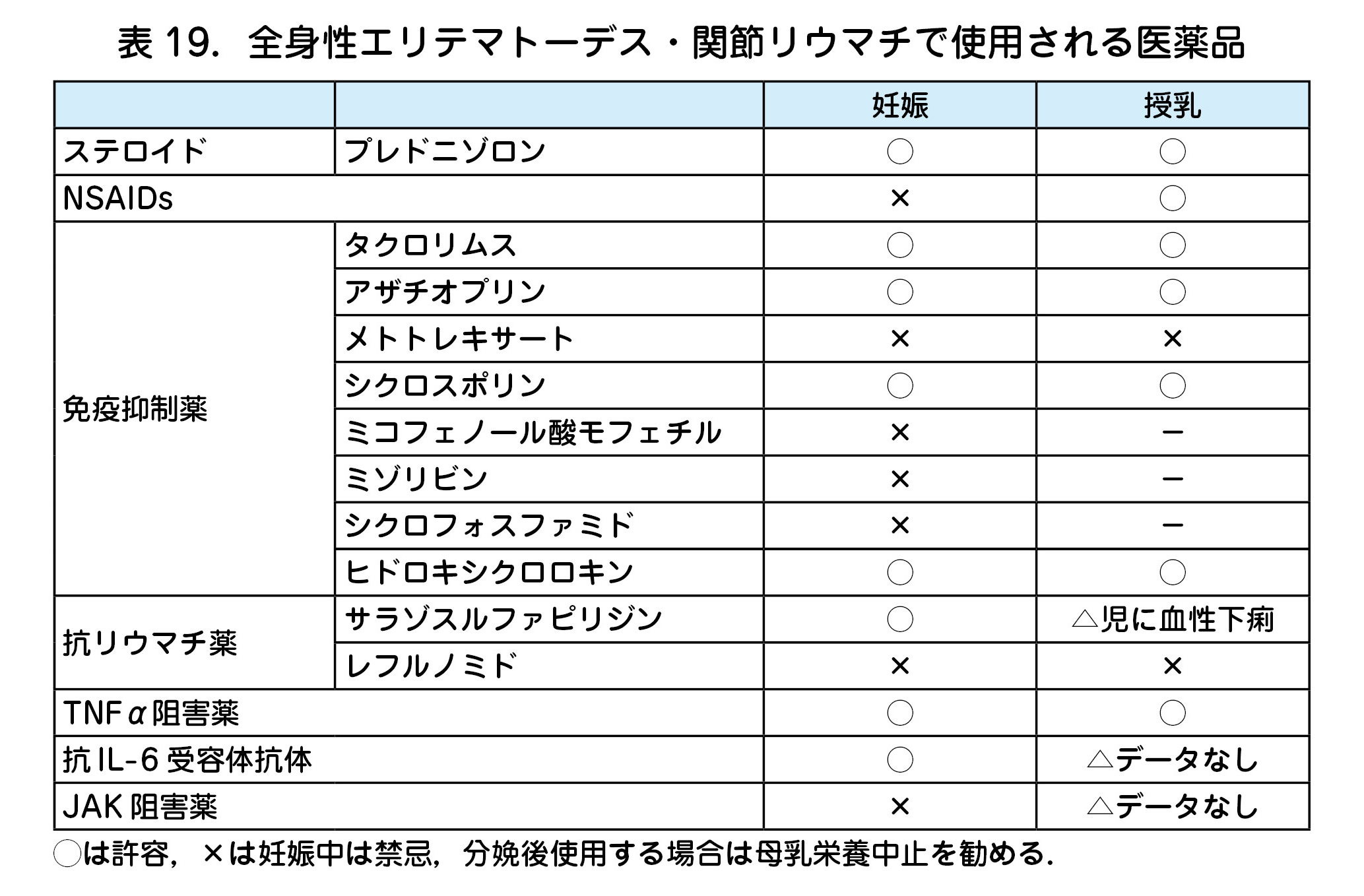 表19．全身性エリテマトーデス・関節リウマチで使用される医薬品