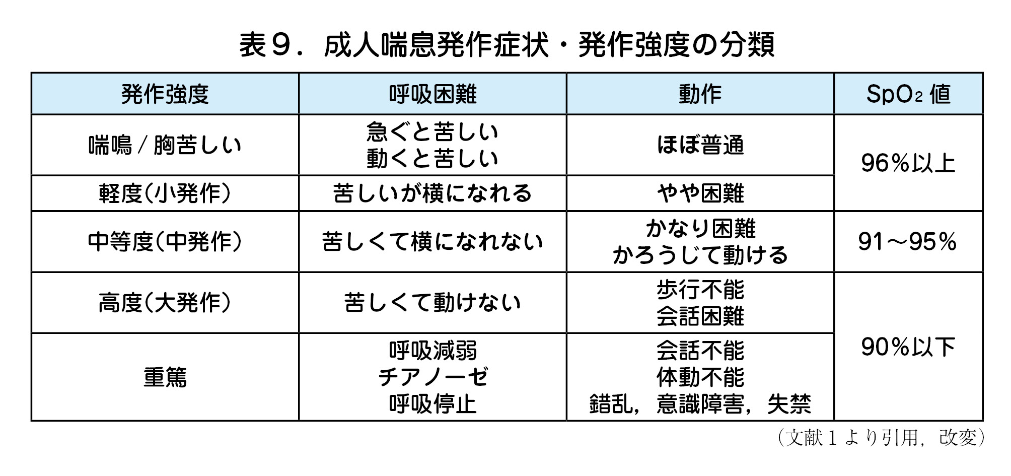 表９．成人喘息発作症状・発作強度の分類