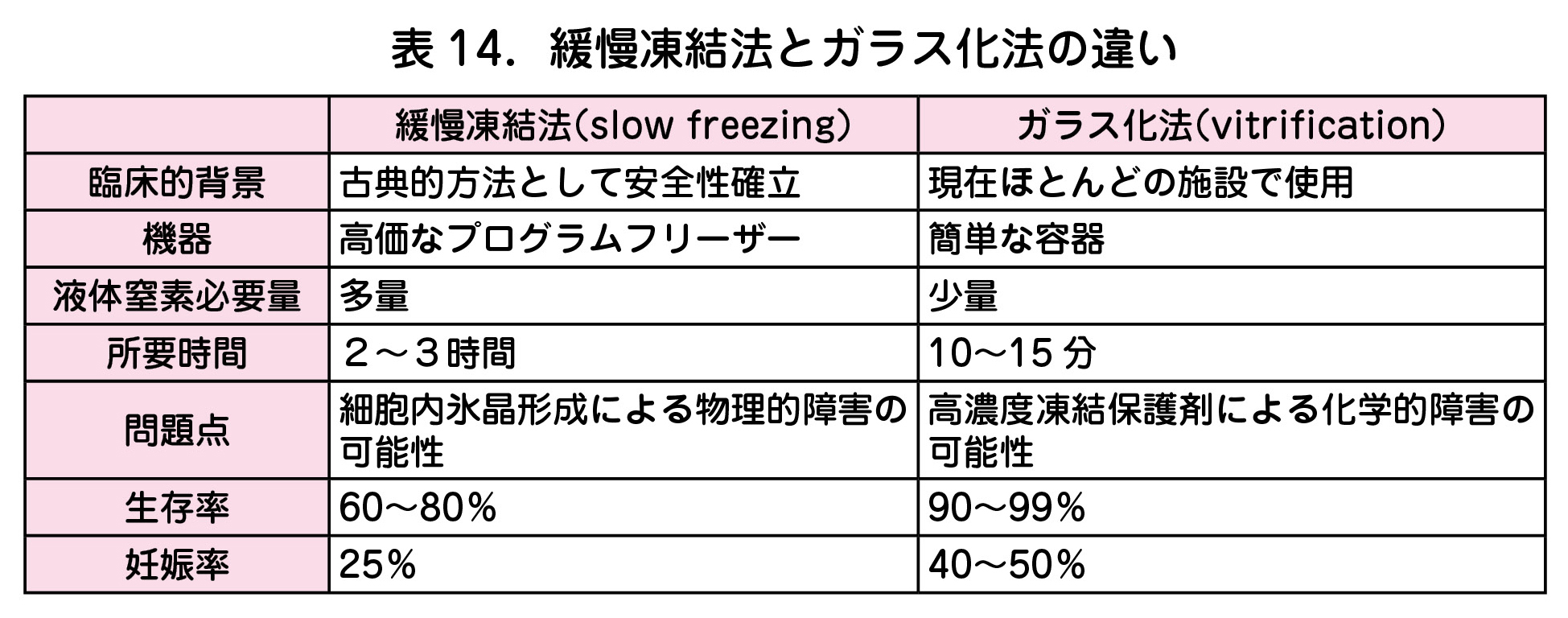 表14．緩慢凍結法とガラス化法の違い