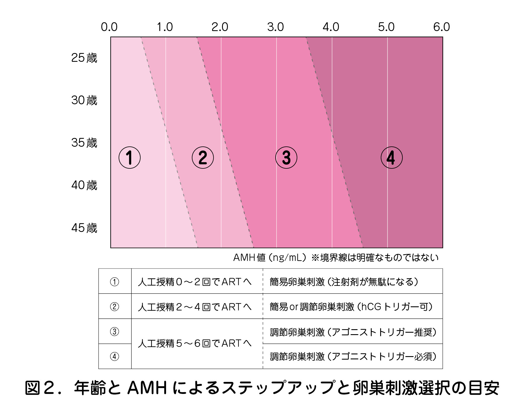 図２．年齢とAMHによるステップアップと卵巣刺激選択の目安