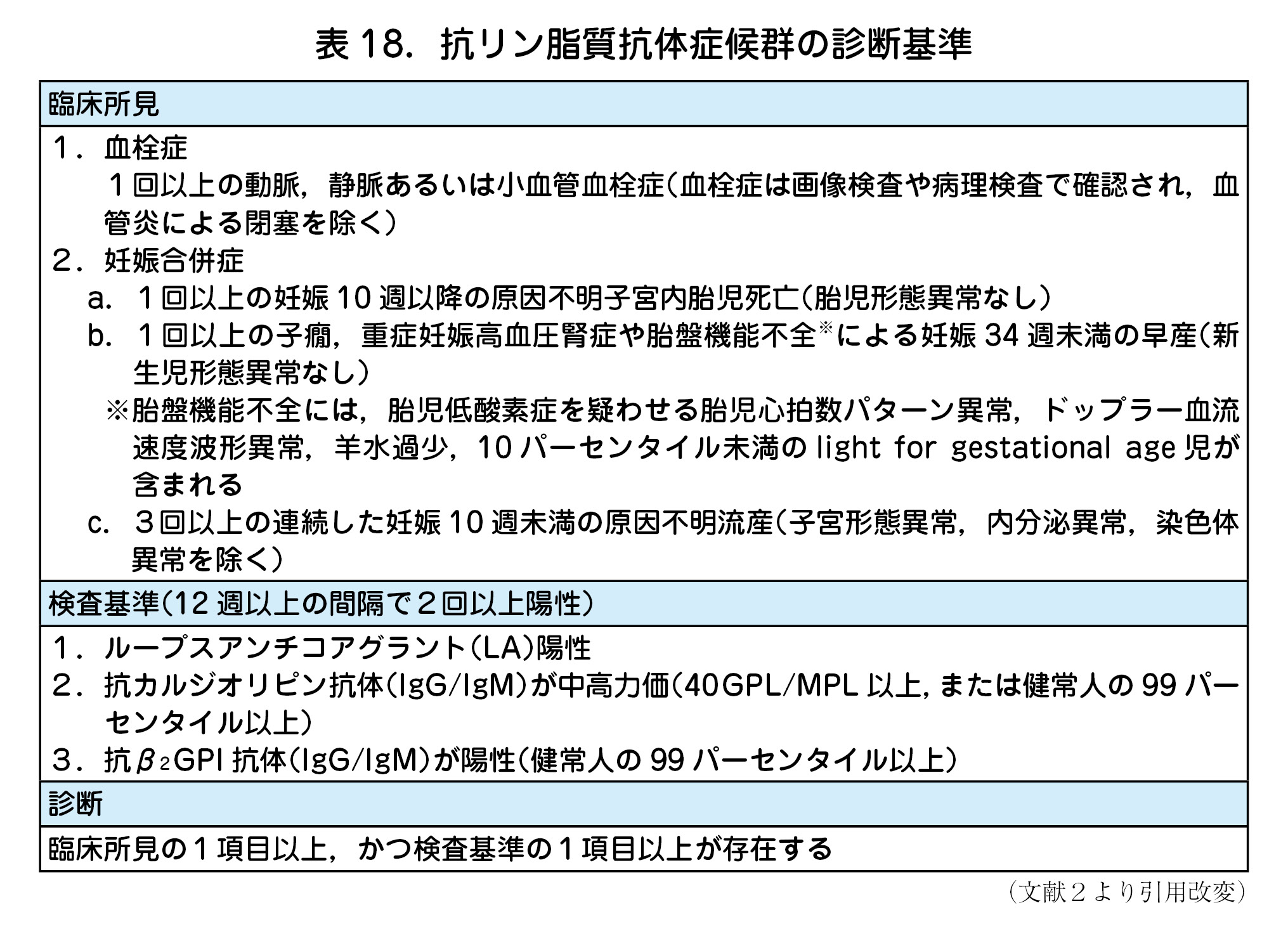 表18．抗リン脂質抗体症候群の診断基準