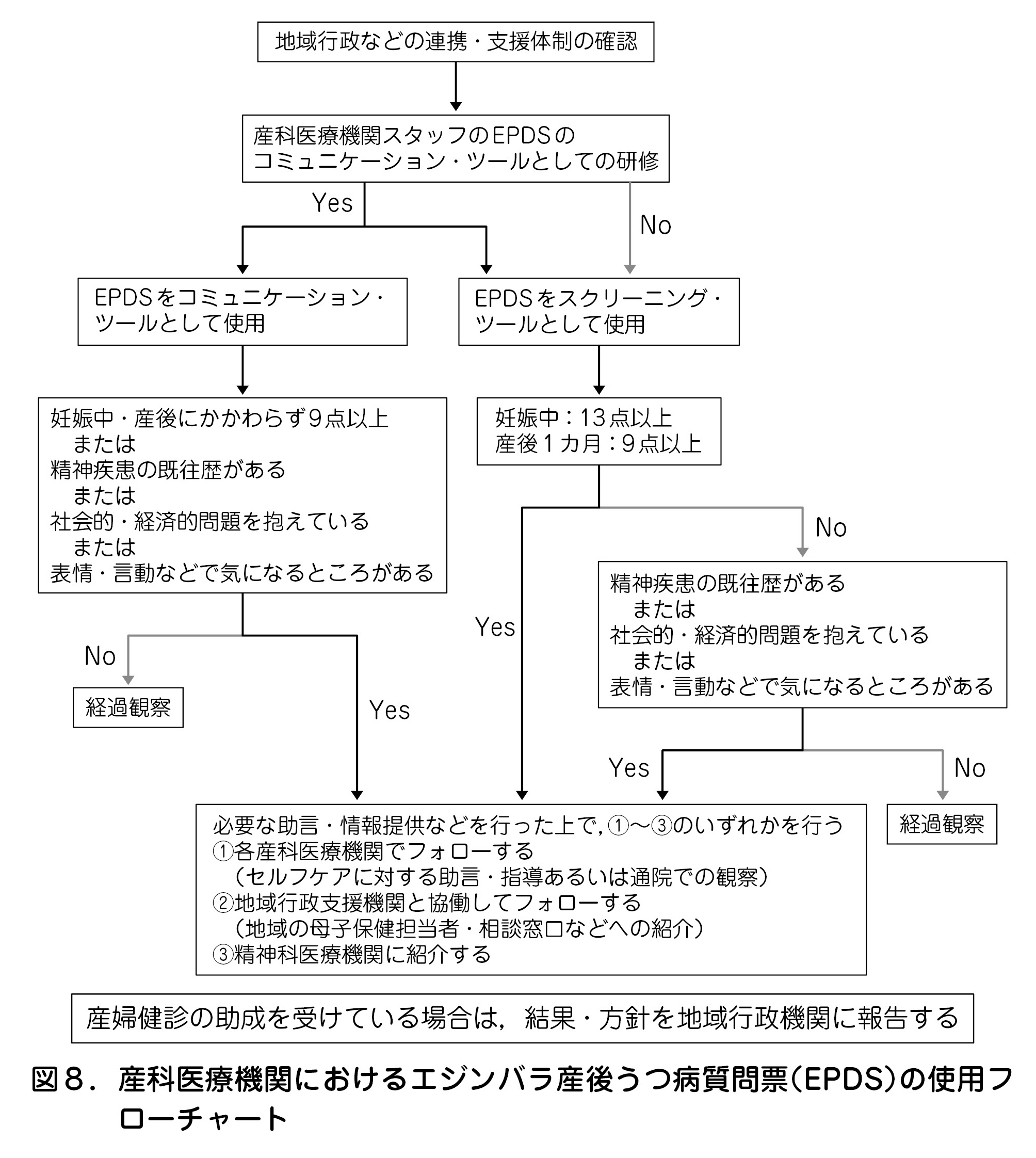 図８．産科医療機関におけるエジンバラ産後うつ病質問票（EPDS）の使用フローチャート