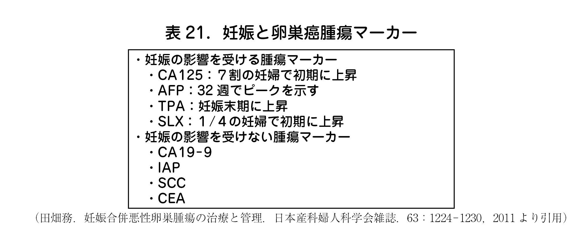 表21．妊娠と卵巣癌腫瘍マーカー