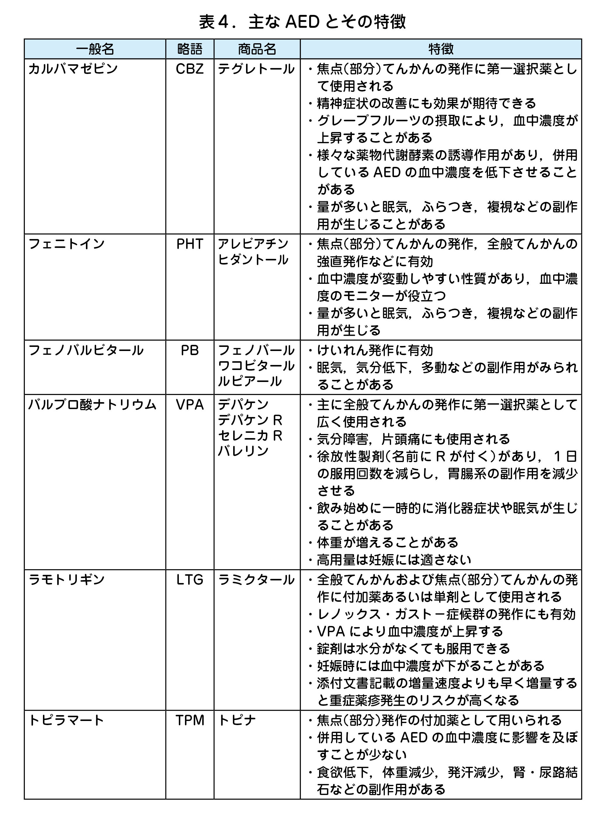 表４．主なAEDとその特徴