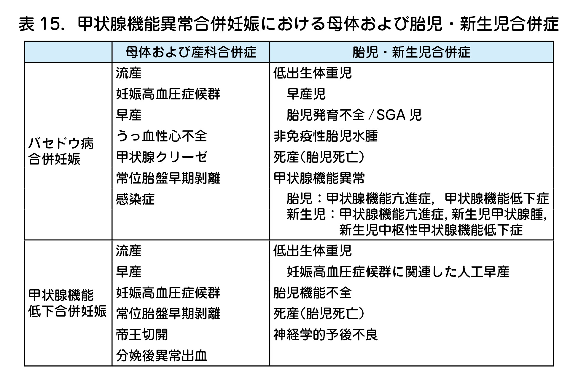 表15．甲状腺機能異常合併妊娠における母体および胎児・新生児合併症