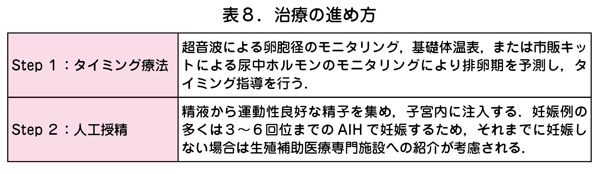 表８．治療の進め方