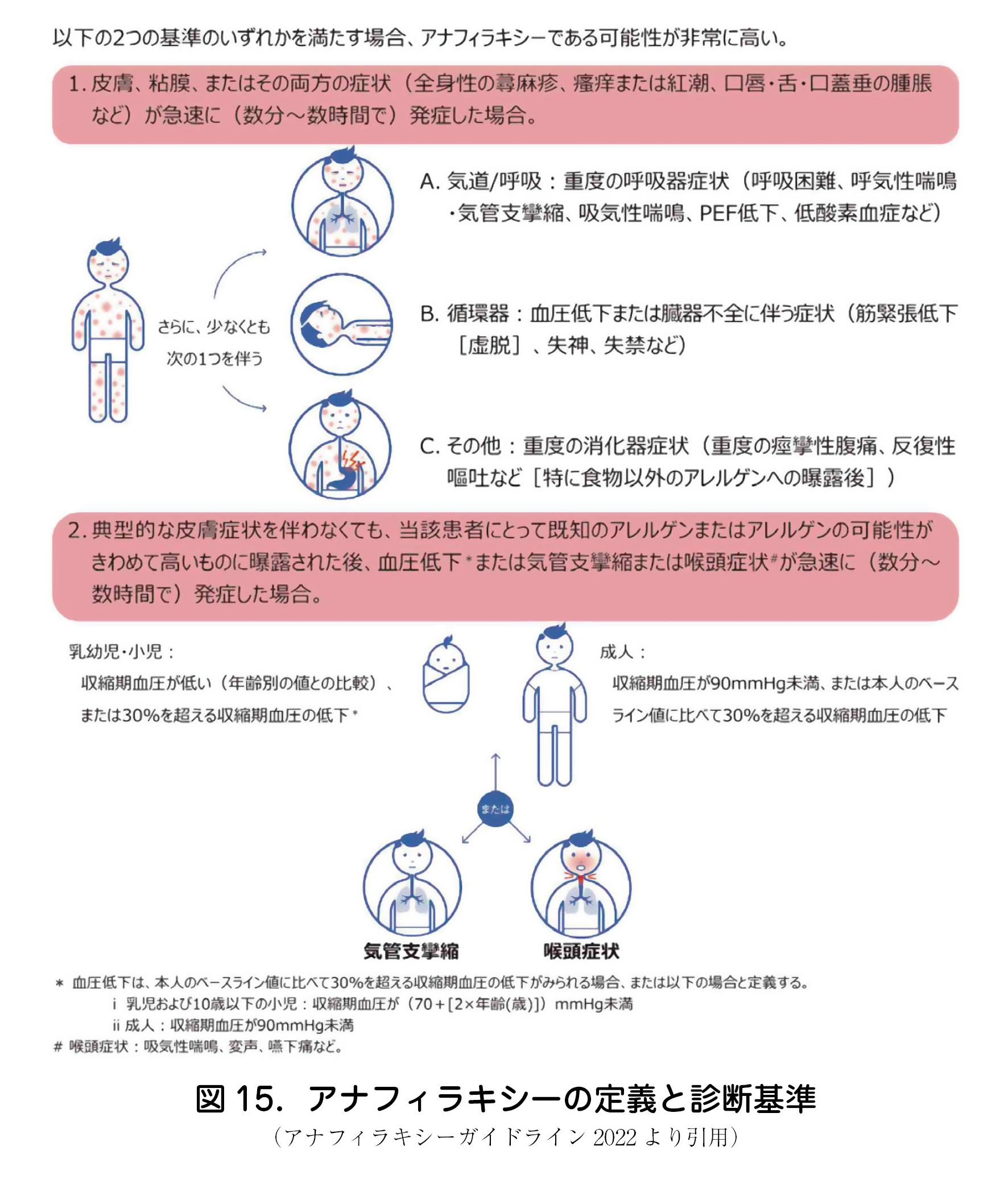 図15．アナフィラキシーの定義と診断基準