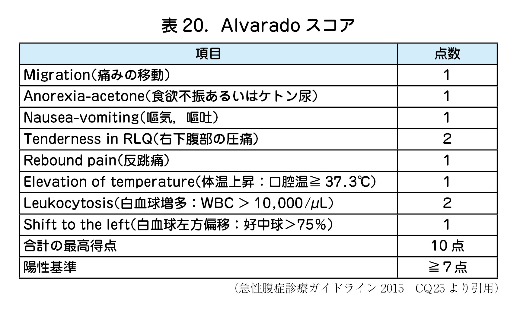 表20．Alvaradoスコア