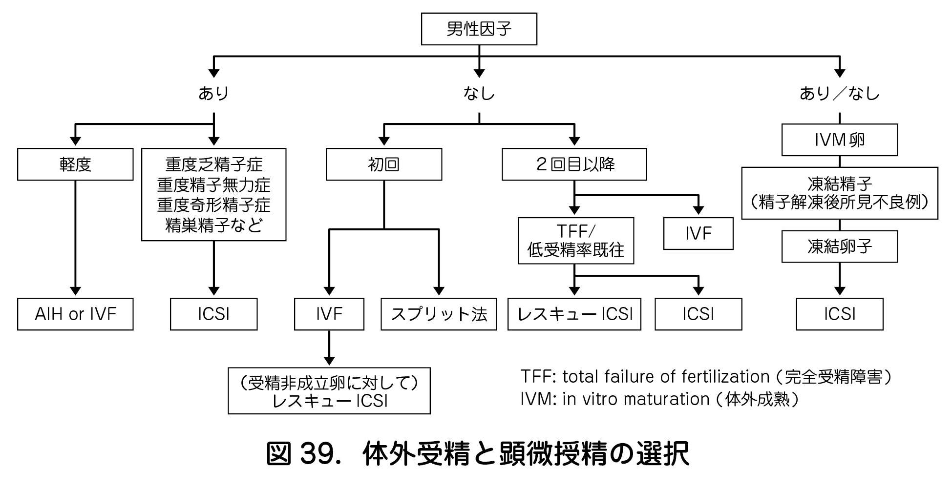 図39．体外受精と顕微授精の選択