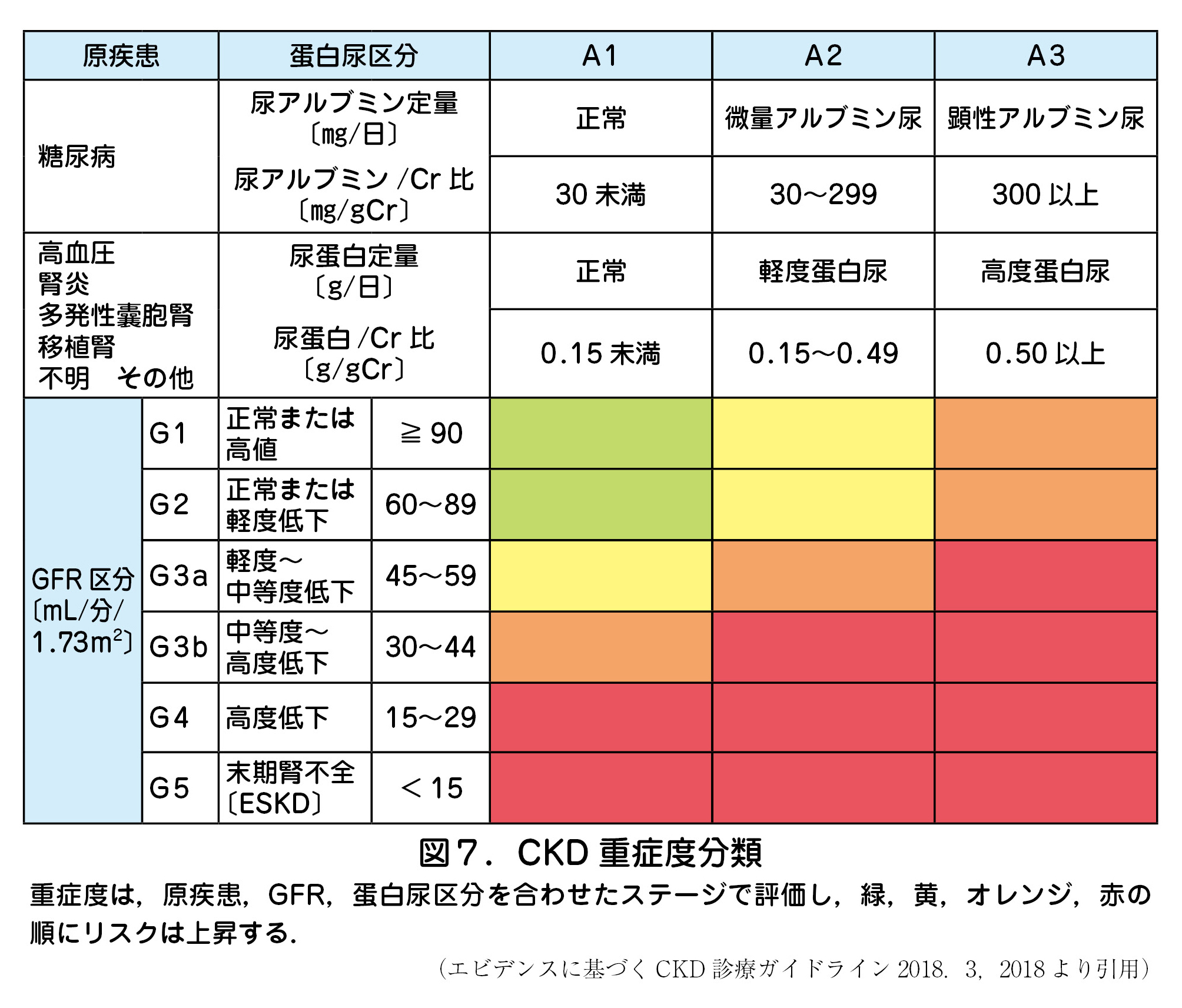 図７．CKD 重症度分類