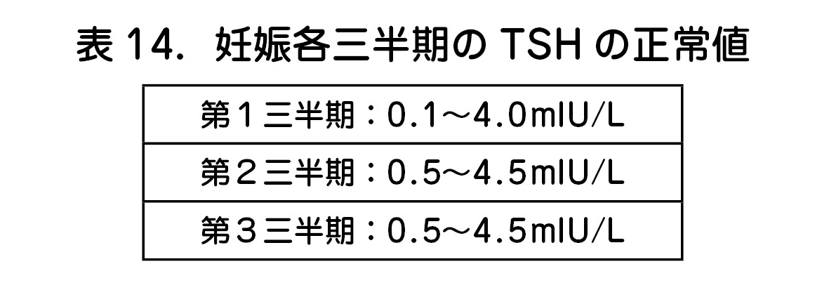 表14．妊娠各三半期のTSH の正常値