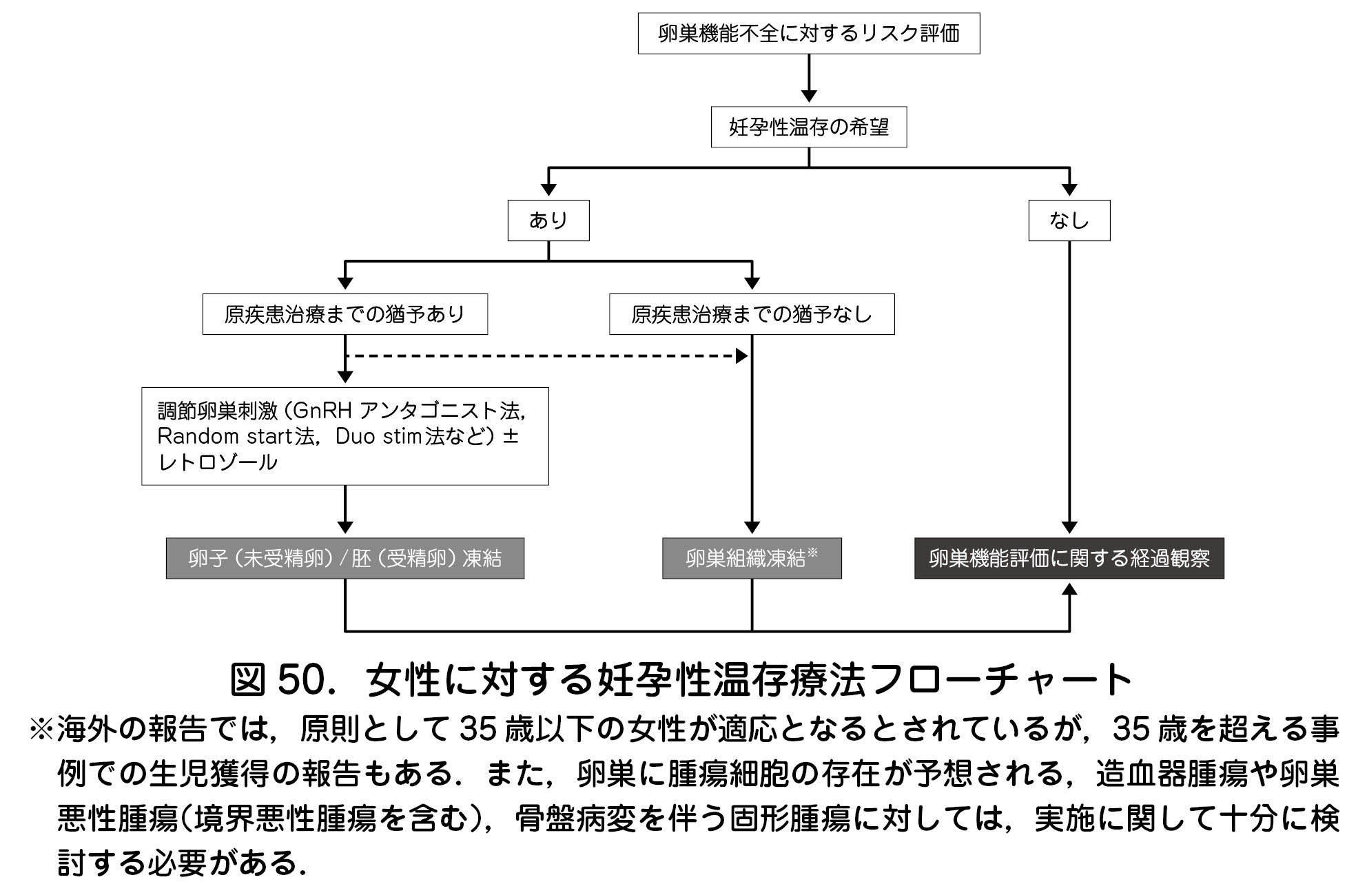 図50．女性に対する妊孕性温存療法フローチャート