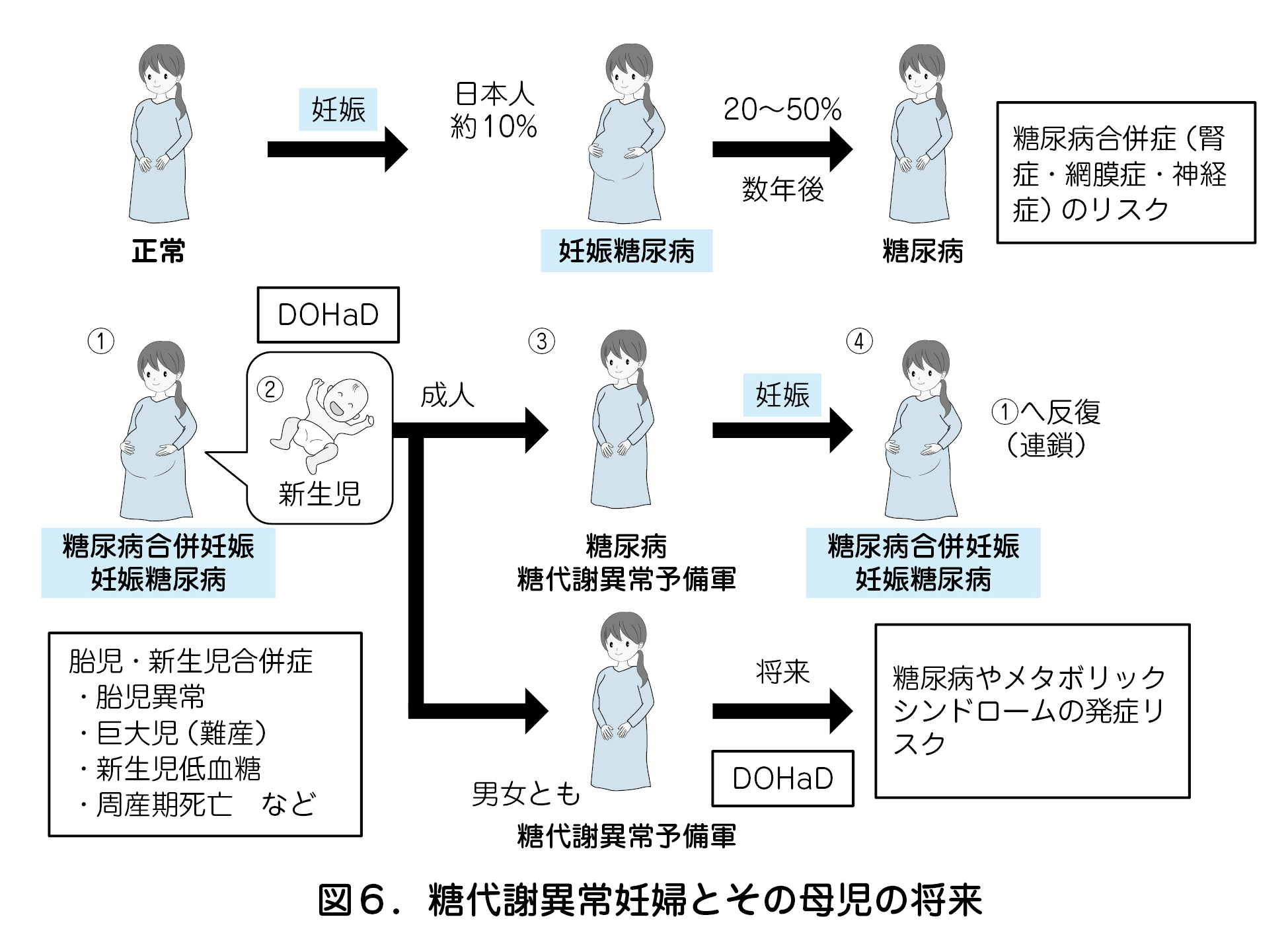 図６．糖代謝異常妊婦とその母児の将来