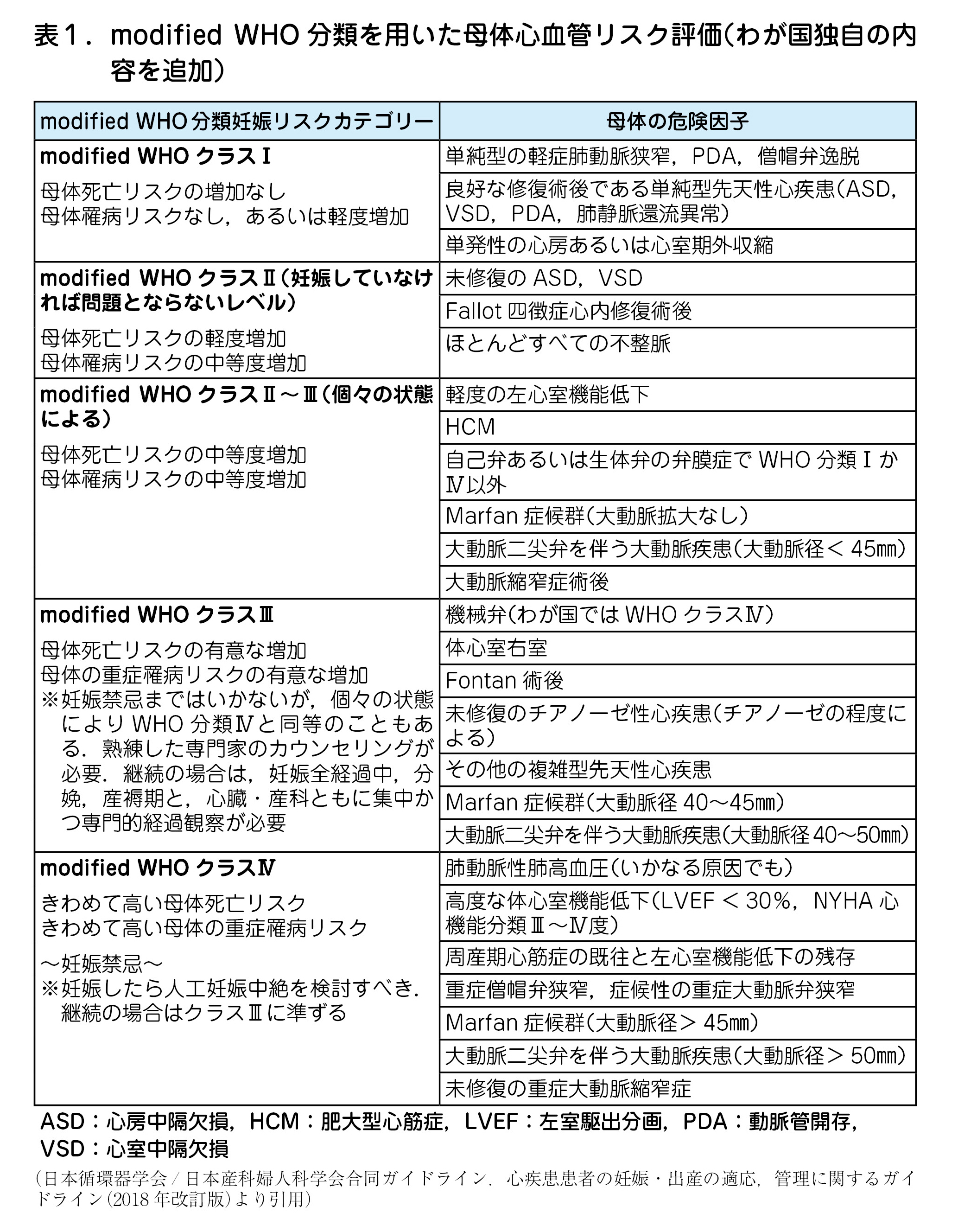 表１． modified WHO 分類を用いた母体心血管リスク評価（わが国独自の内容を追加）