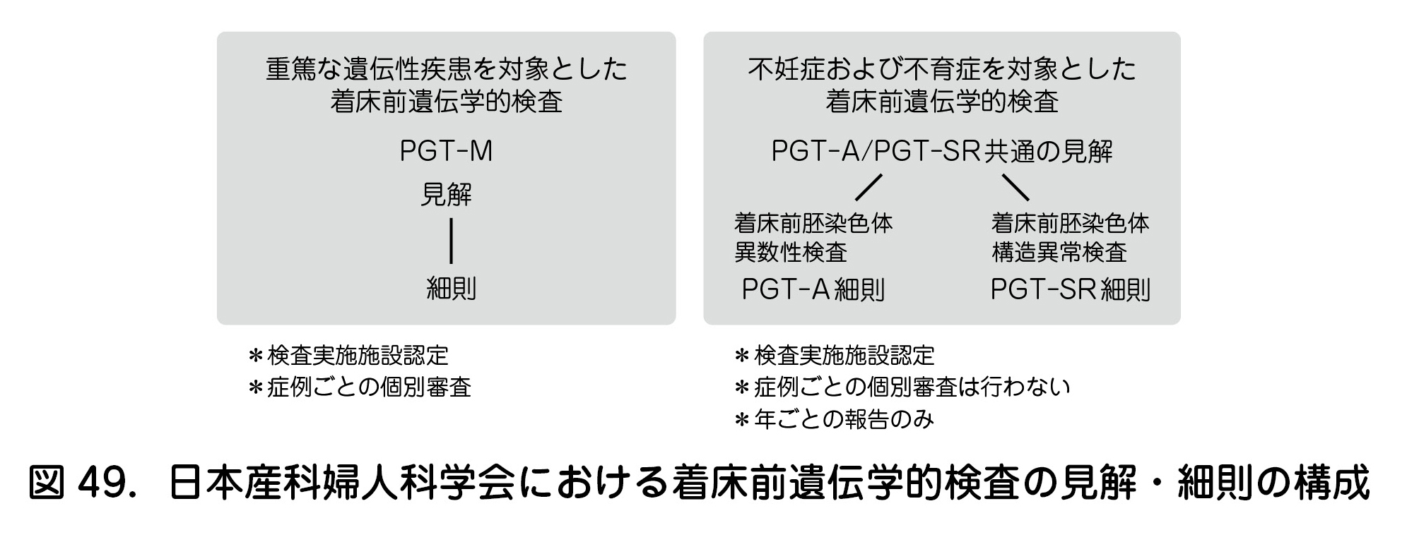図49．日本産科婦人科学会における着床前遺伝学的検査の見解・細則の構成