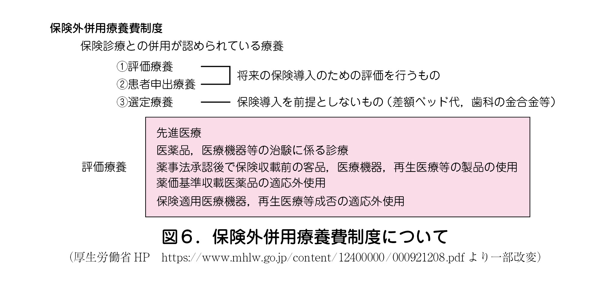 図６．保険外併用療養費制度について