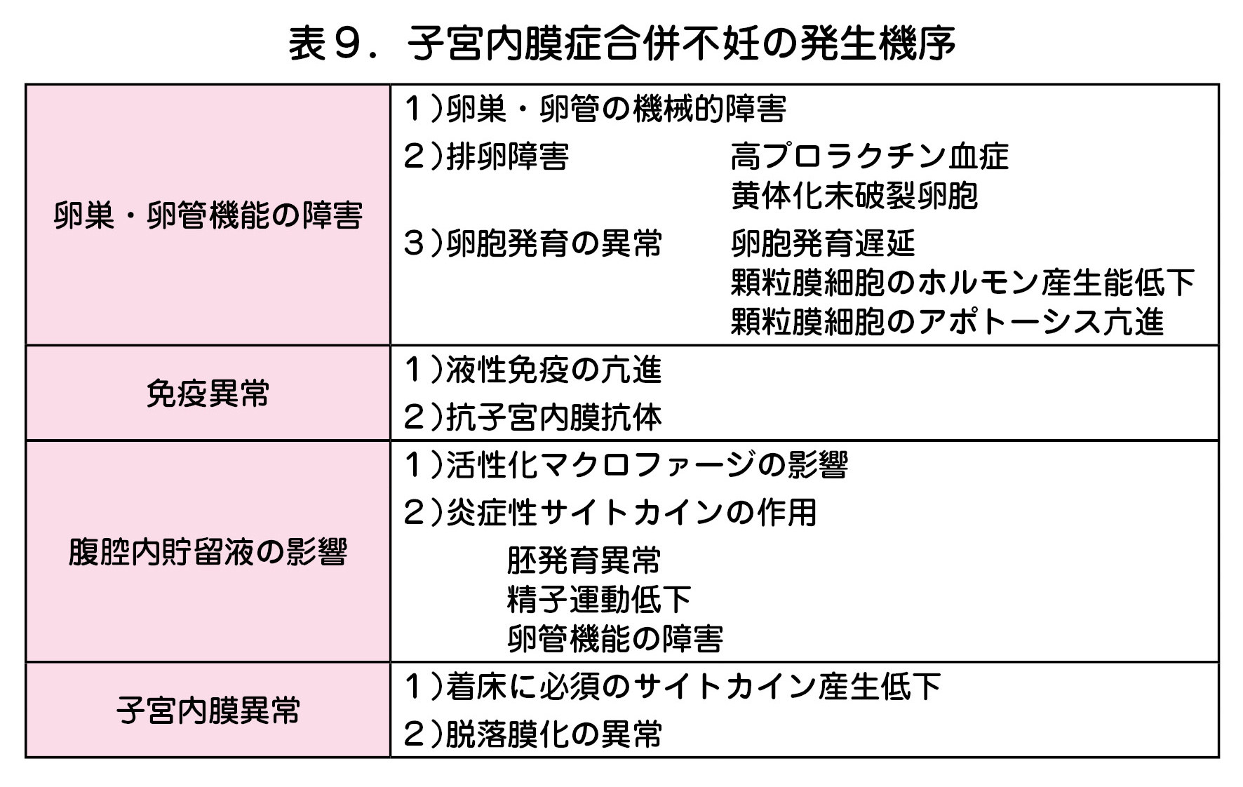 表９．子宮内膜症合併不妊の発生機序