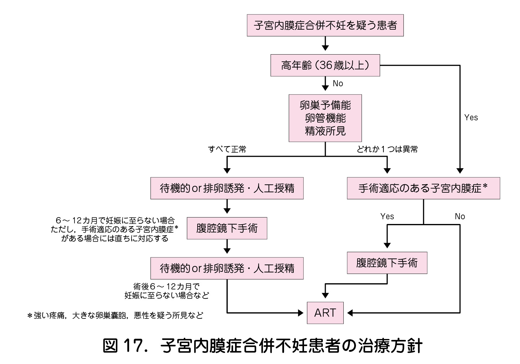 図17．子宮内膜症合併不妊患者の治療方針