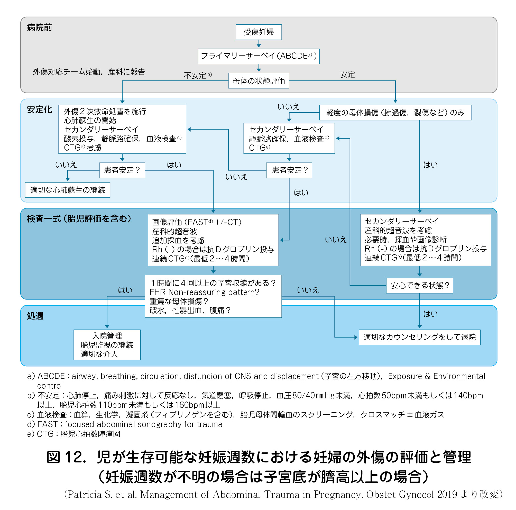 図12．児が生存可能な妊娠週数における妊婦の外傷の評価と管理（妊娠週数が不明の場合は子宮底が臍高以上の場合）